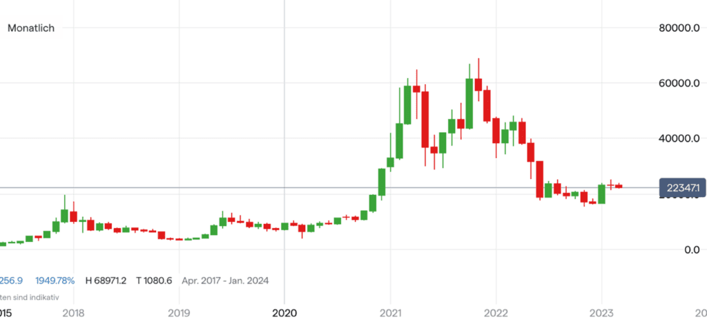 Bitcoin Kurs Chart auf Monatsbasis; Quelle: IG Handelsplattform