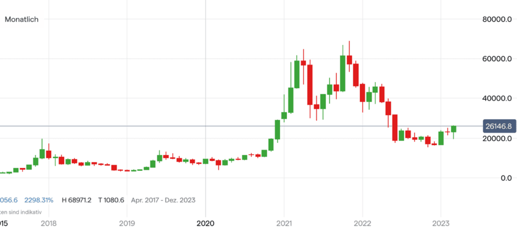 Bitcoin Kurs Chart auf Monatsbasis; Quelle: IG Handelsplattform