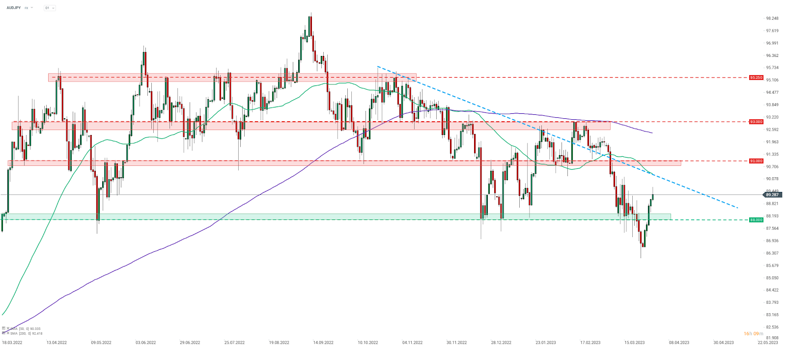 AUDJPY; Quelle: xStation5 von XTB