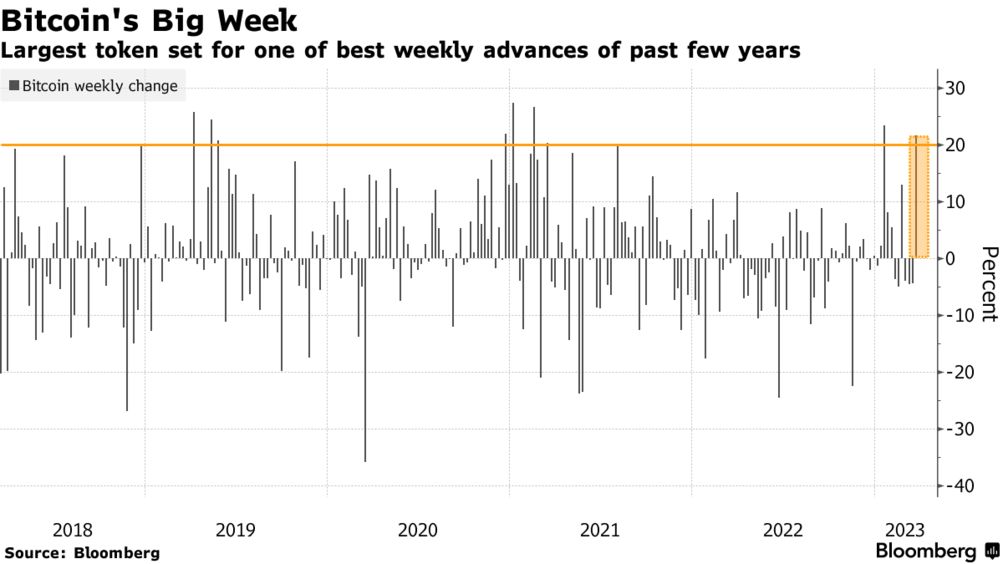 Die größte der Kryptowährungen hatte eine ihrer besten Wochen in den letzten Jahren, in der der Preis um mehr als 20% gestiegen ist. Quelle: Bloomberg