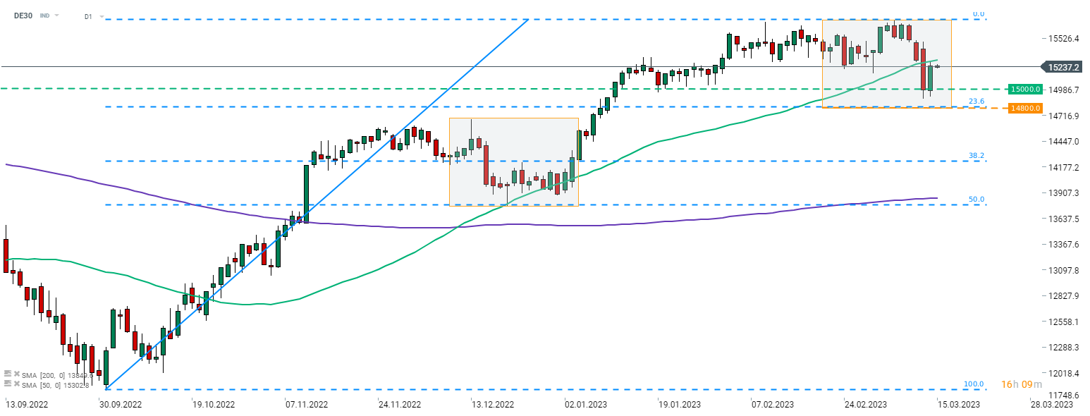 DAX; Quelle: xStation5 von XTB