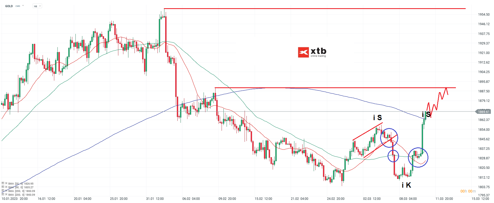 Gold h4 Chartanalyse - Prognose und Wochenausblick am 12.03.23