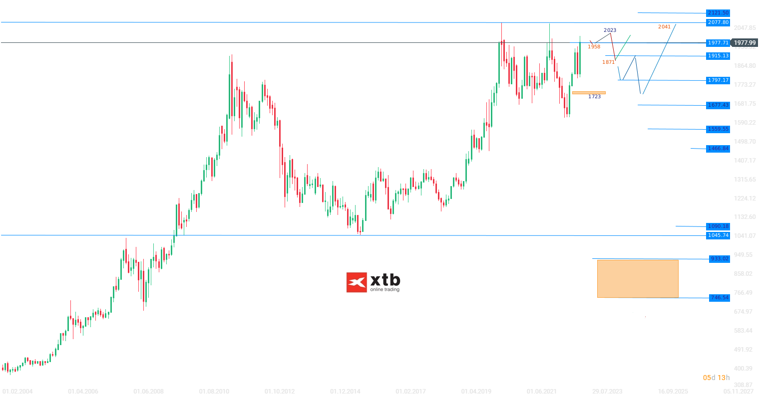 Gold Wochenausblick am 26.03.23 - Aktuelle Prognose