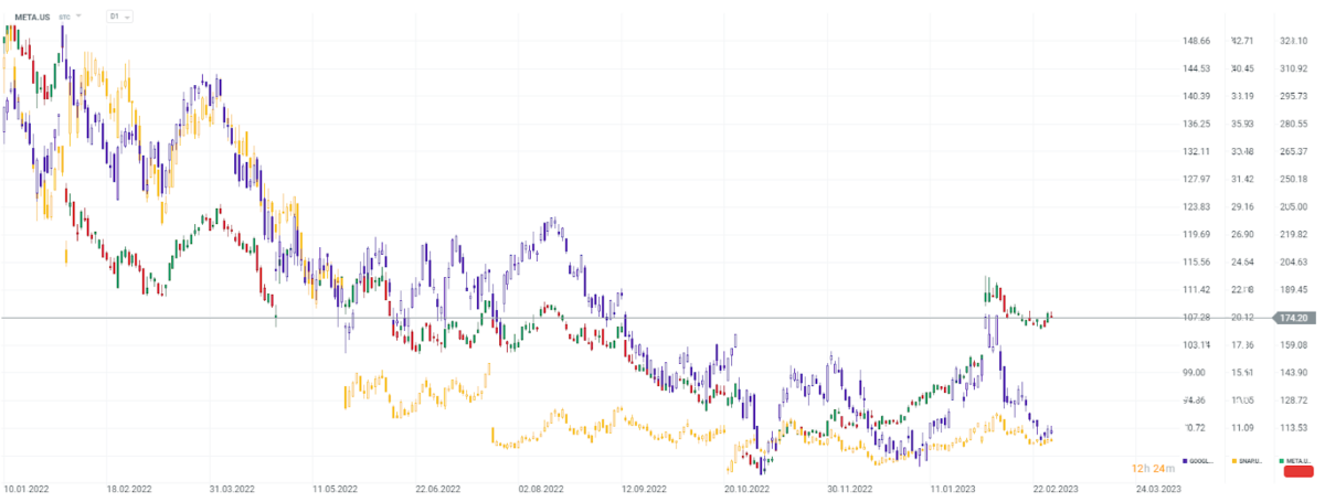 Aktien von Meta Platforms (META.US), Alphabet (GOOGL.US) und Snap (SNAP.US) im D1-Chart. Quelle: xStation5 von XTB