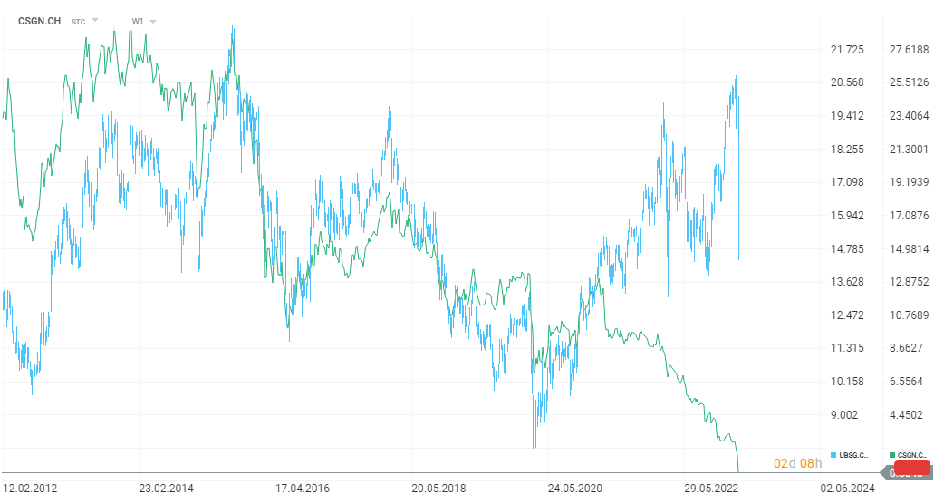 Aktienchart der Credit Suisse (grüne Linie) und der UBS (blaue Linie)