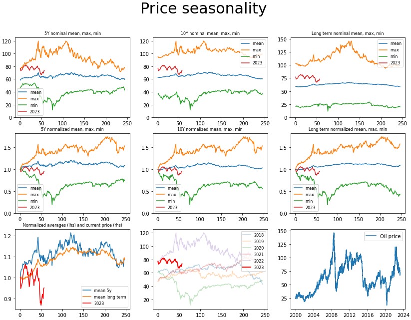 Saisonalität auf dem Ölmarkt. Der Ölpreis ist schlecht ins Jahr gestartet, aber das bedeutet nicht, dass das Schlimmste bereits hinter uns liegt. Quelle: Bloomberg, XTB