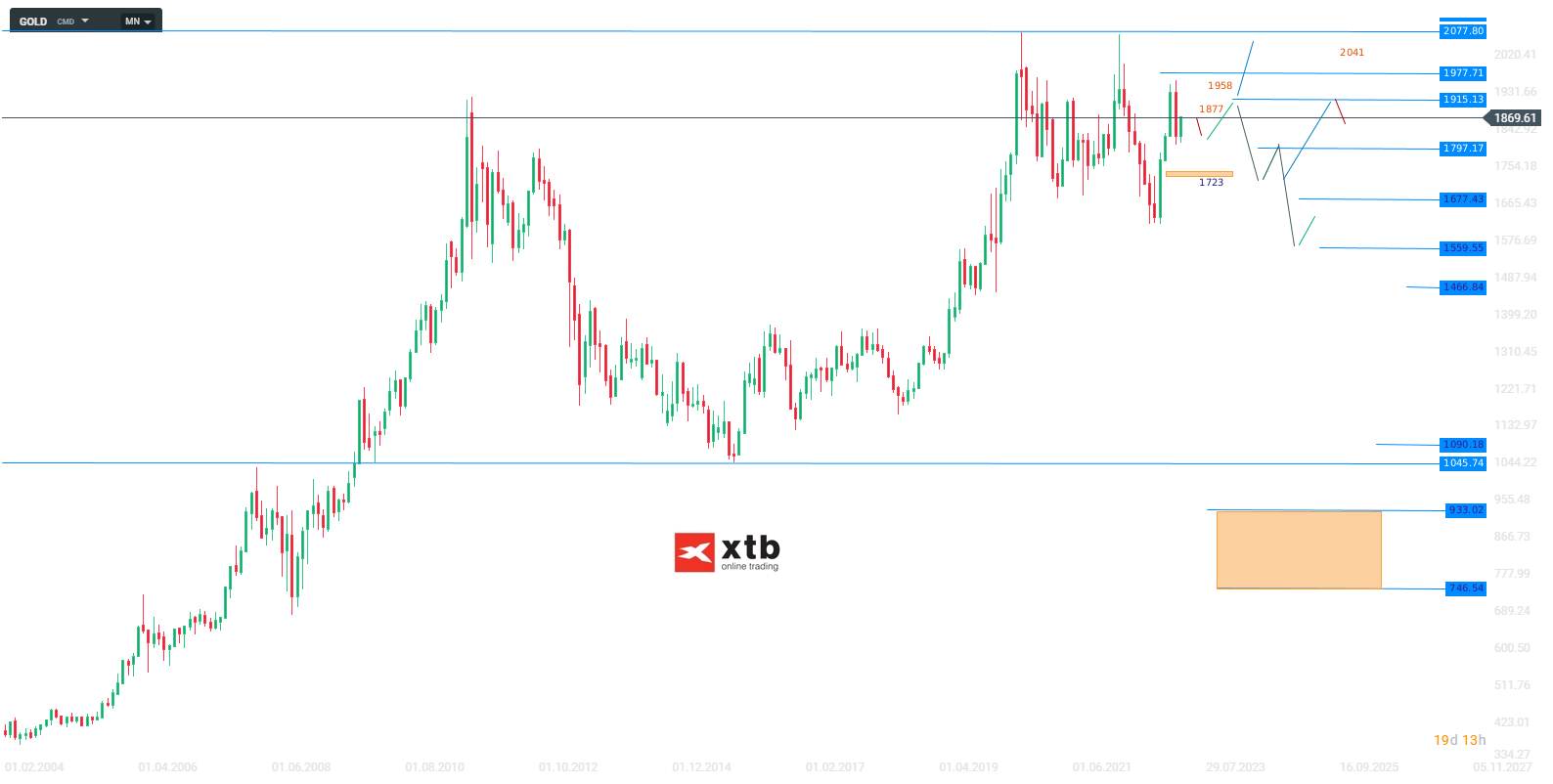 Gold - Wochenausblick, Analyse, Prognose - 12.03.23