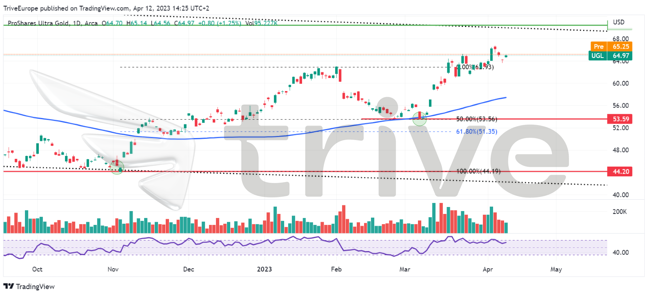 Quelle: TradingView