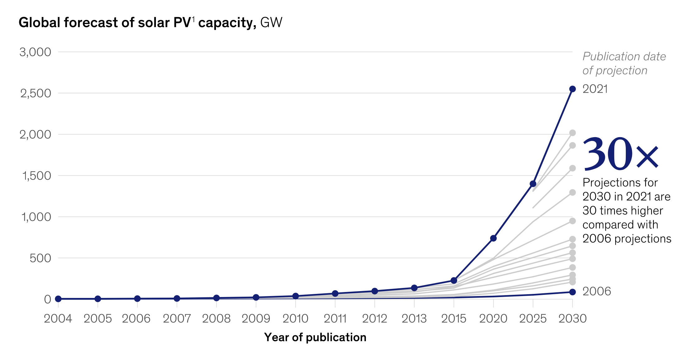 Globale Prognose der PV-Kapazität; Quelle: McKinsey