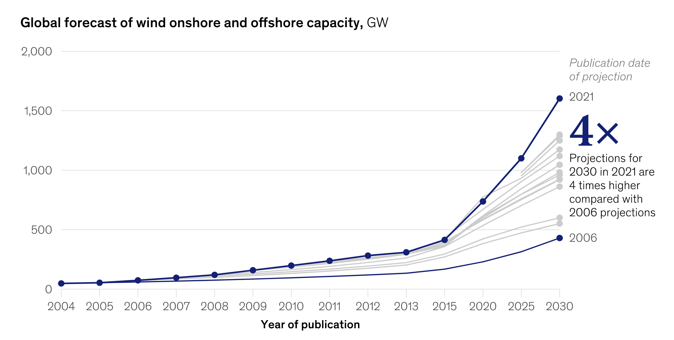 Globale Prognose der Windkraftkapazität; Quelle: McKinsey