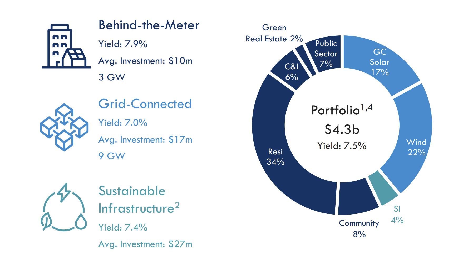 Investmentportfolio von Hannon Armstrong; Quelle: Company Presentation