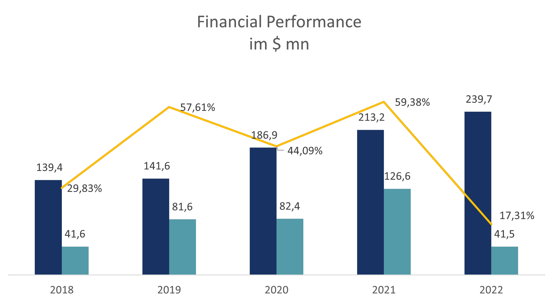 Finanzkennzahlen nach GAAP; Quelle: Zusammenstellung des Autors
