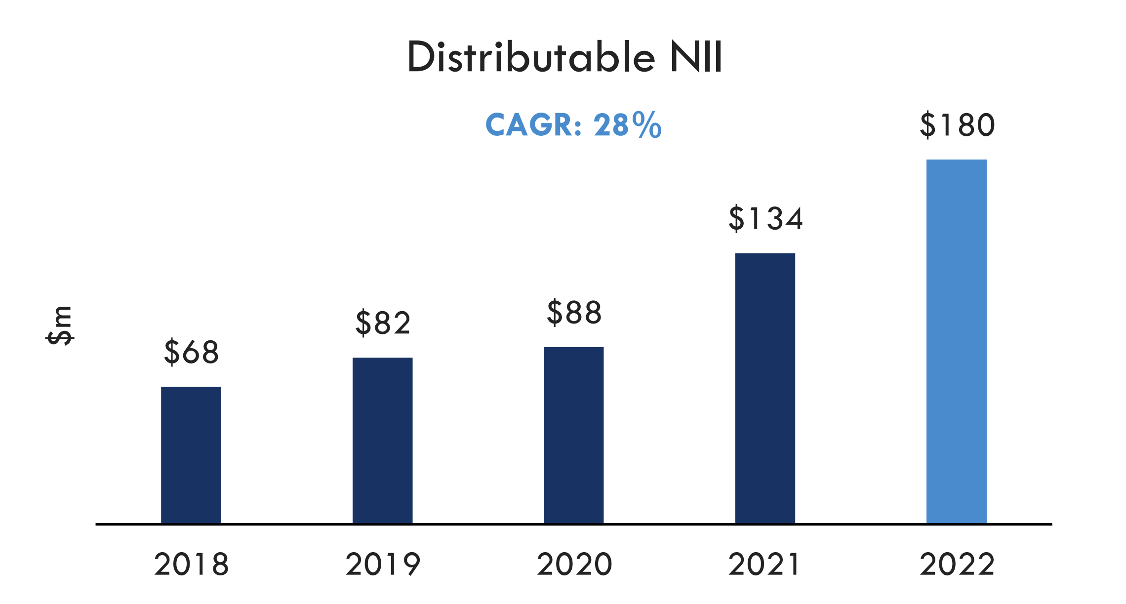 Ausschüttbare Nettokapitalerträge; Quelle: Company Presentation