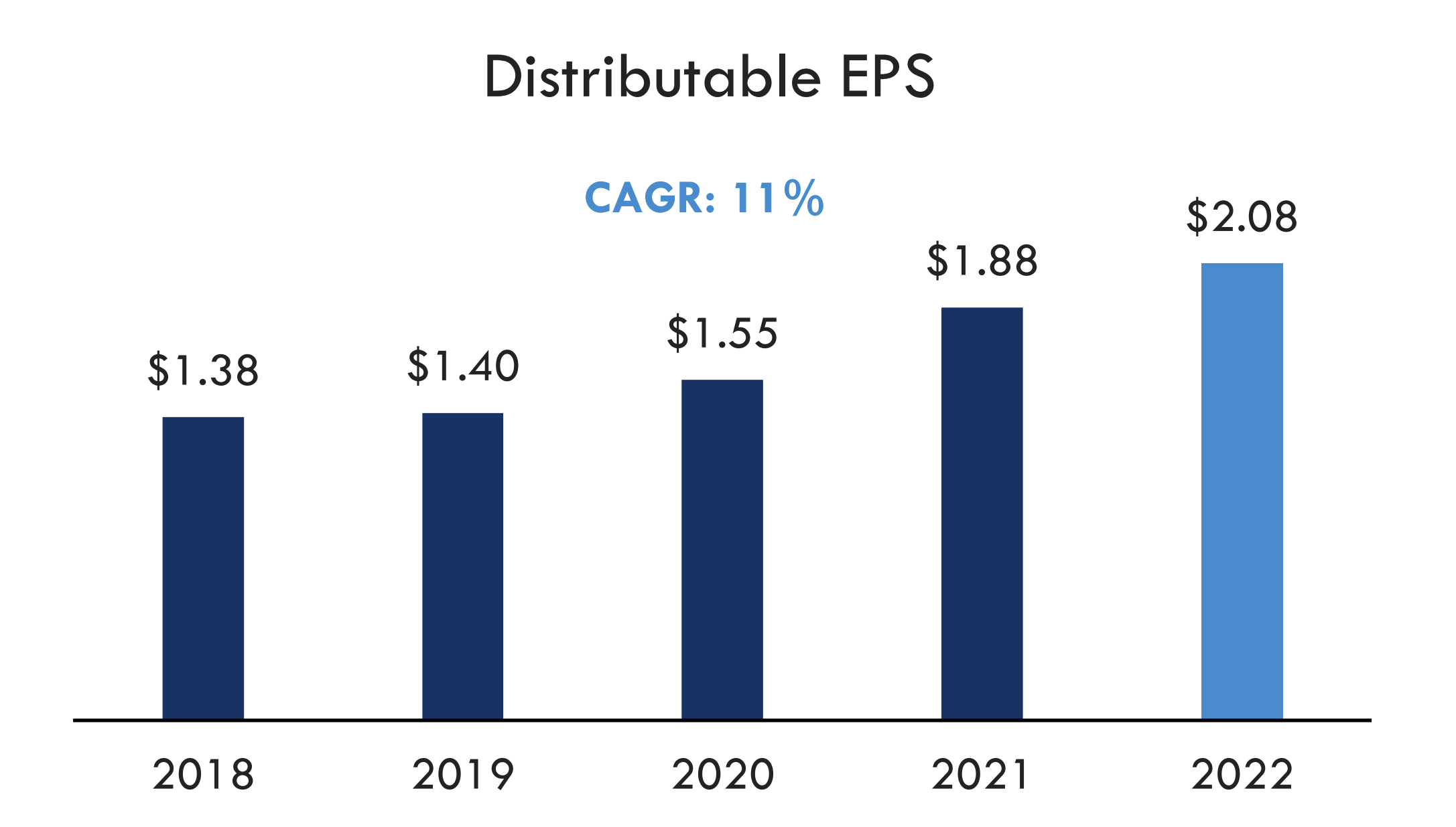 Ausschüttbarer Gewinn pro Aktie; Quelle: Company Presentation