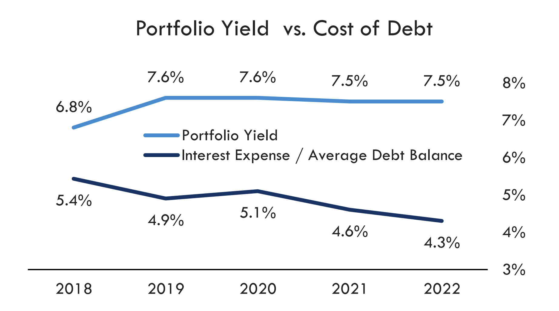 Portfoliorendite und Fremdkapitalkosten; Quelle: Company Presentation