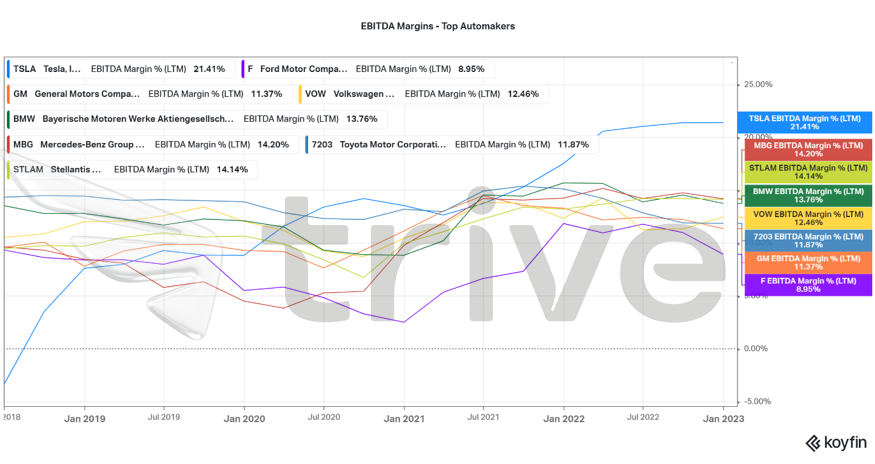 Quellen: Tesla Inc, CNBC, Reuters, S&P Global TradingView, Koyfin