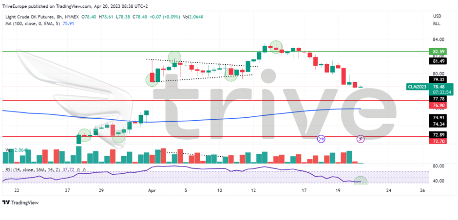 Quellen: US Energy Information Administration, Reuters, TradingView