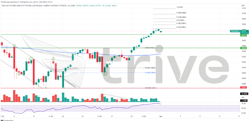 Quellen: Reuters, CNBC, CME, TradingView