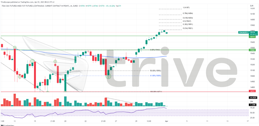 Quellen: Reuters, CNBC, CME, TradingView 