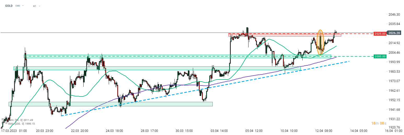 GOLD im H1-Chart. Quelle: xStation5 von XTB