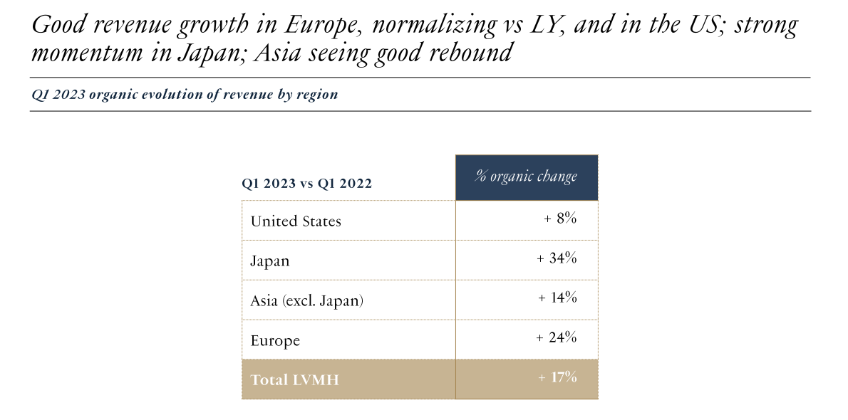 Quelle: LVMH