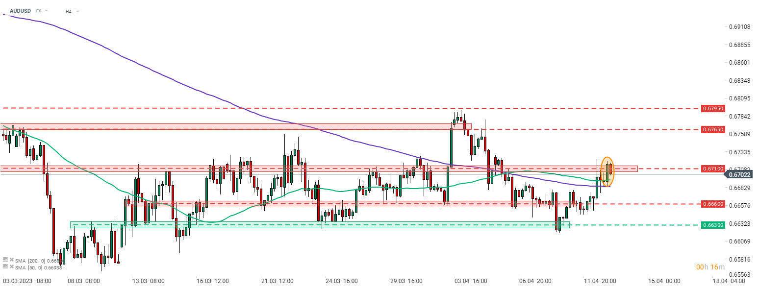 AUDUSD; Quelle: xStation5 von XTB