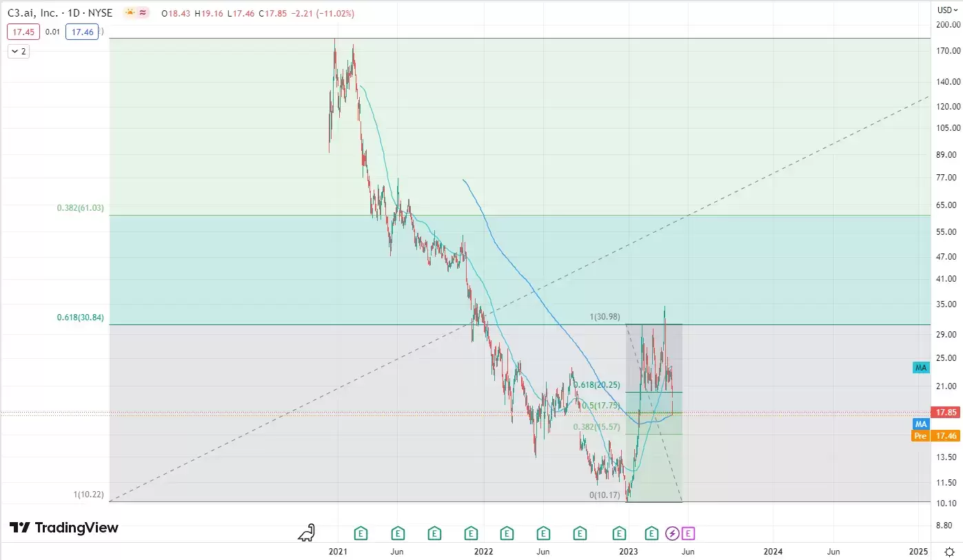 Quelle: Trading View, Chart erstellt von CMC Markets, Tageschart, 25.04.23