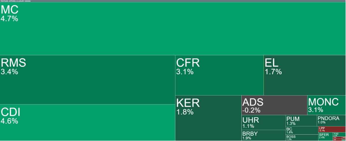 Die sehr guten Ergebnisse des Unternehmens stützen auch die Aktienkurse anderer Luxusgüterunternehmen. Quelle: xStation5 von XTB
