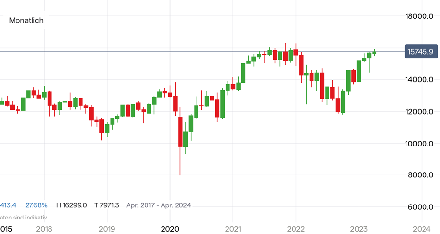 DAX; Quelle: IG Handelsplattform