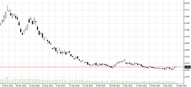 Gas Chart - Quelle: Bernstein Bank GmbH