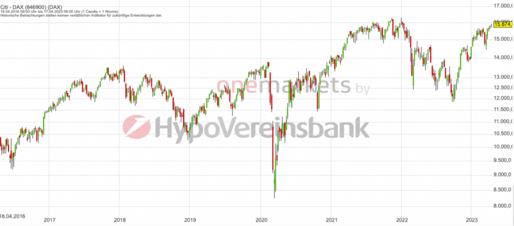 Betrachtungszeitraum: 22.04.2016 – 21.04.2023. Historische Betrachtungen stellen keine verlässlichen Indikatoren für zukünftige Entwicklungen dar.Quelle:tradingdesk.onemarkets.de