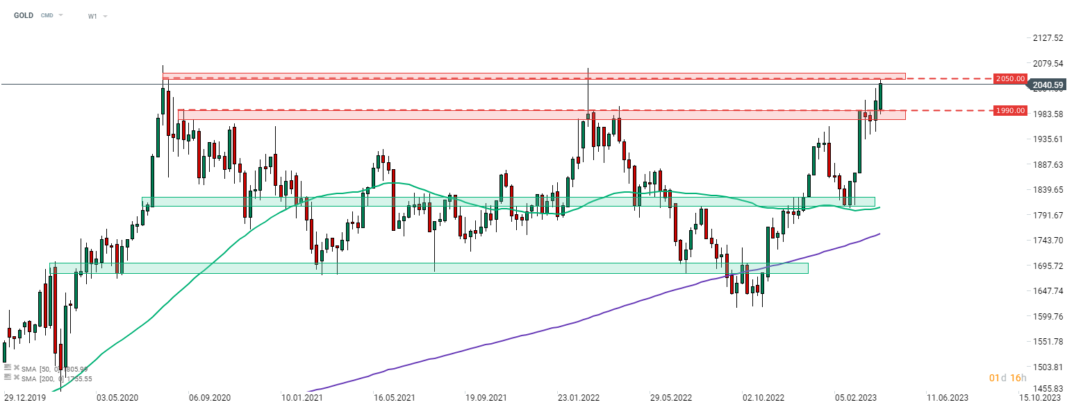 Gold; Quelle: xStation5 von XTB