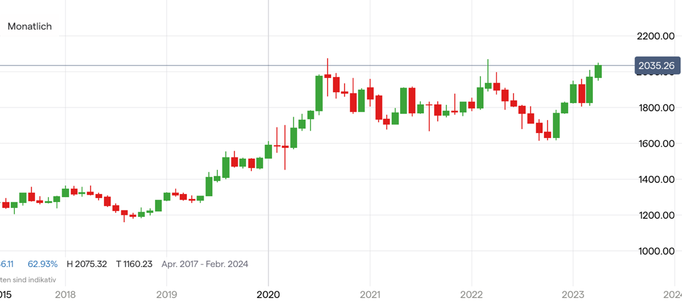 Goldpreis Chart auf Monatsbasis; Quelle: IG Handelsplattform