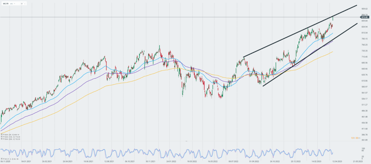 Die Aktien von LVMH (MC.FR) klettern auf neue historische Höchststände. Quelle: xStation5 von XTB