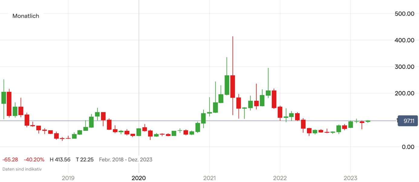 Litecoin Kurs Chart auf Monatsbasis; Quelle: IG Handelsplattform