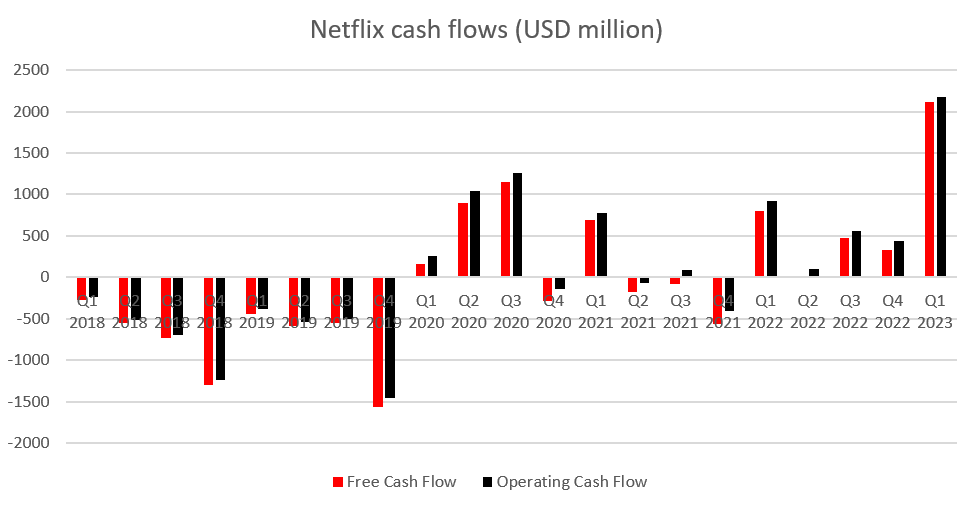 Netflix Cash Flow; Quelle: xStation5 von XTB