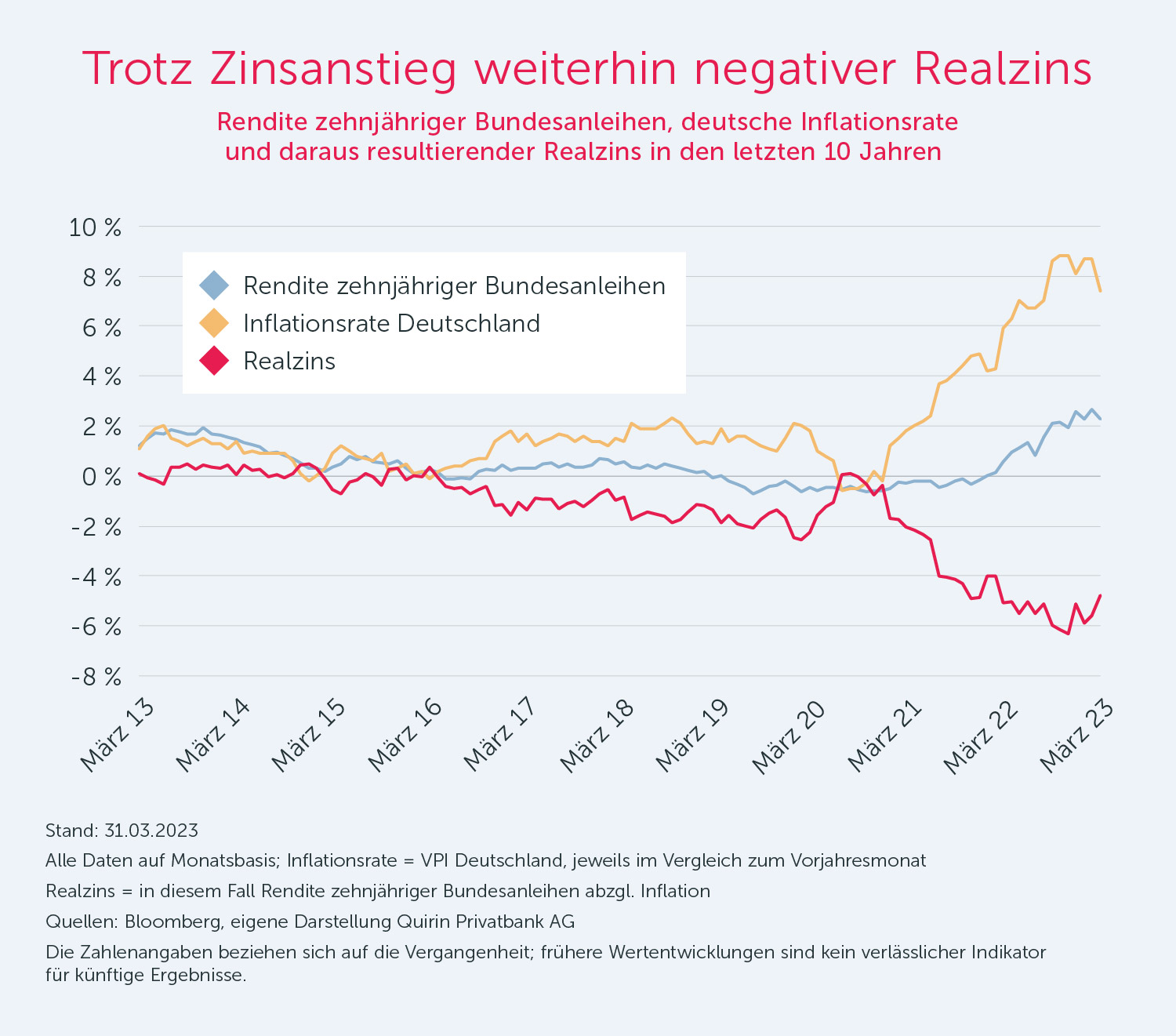 Trotz Zinsanstieg weiterhin negativer Realzins