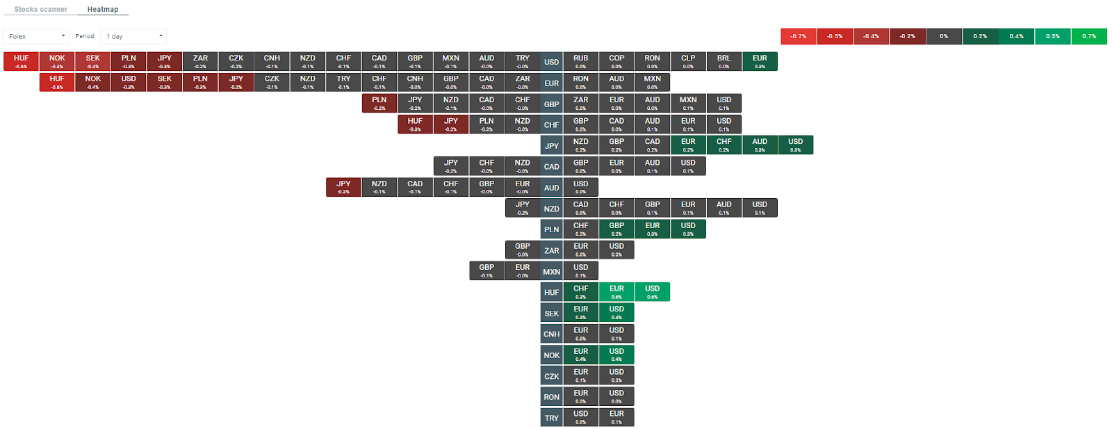 Heatmap der Volatilität auf dem Devisenmarkt heute. Quelle: xStation5 von XTB