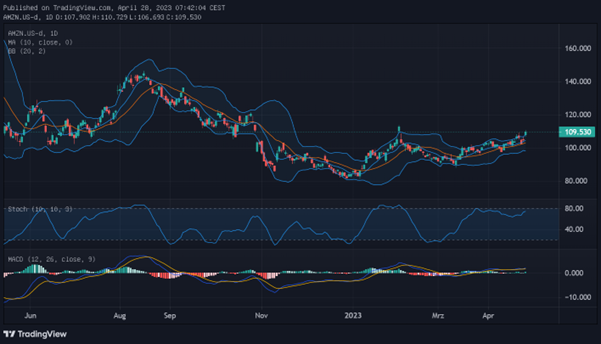 Quelle: ActivTrader, Tages-Chart