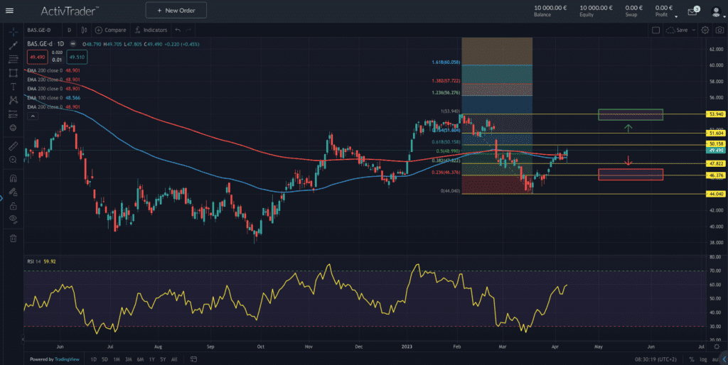 Quelle: ActivTrader