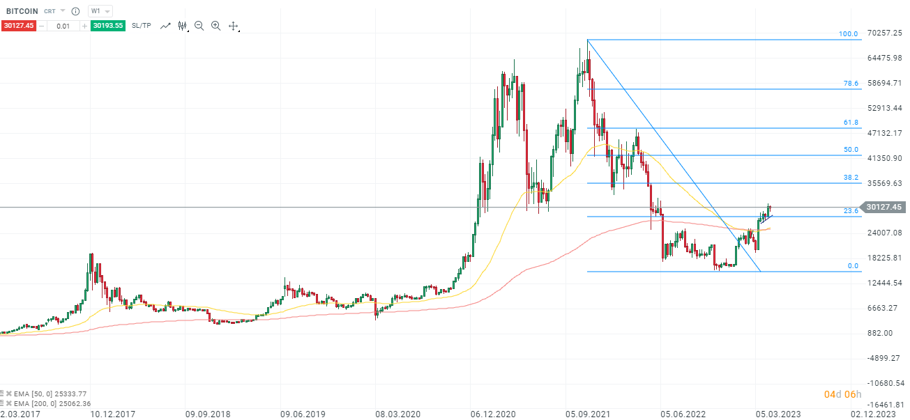 Bitcoin Analyse weekly am 19.04.2023 - Prognose