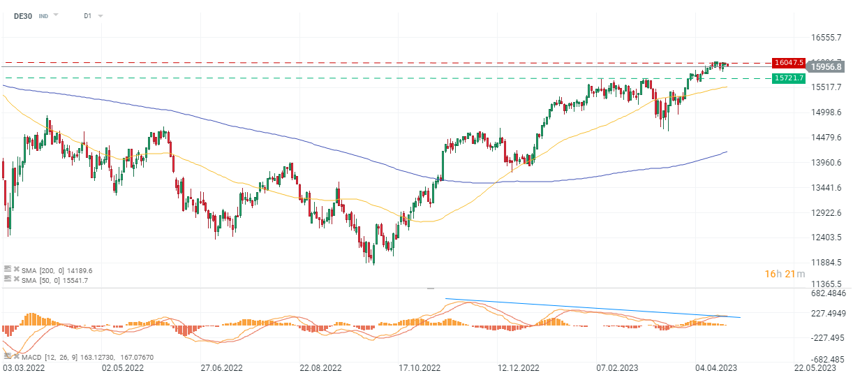 DAX; Quelle: xStation5 von XTB
