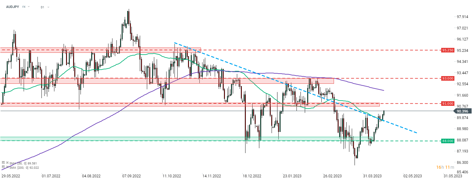 AUDJPY; Quelle: xStation5 von XTB