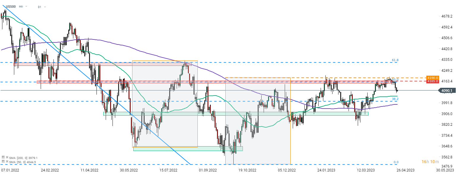 S&P500; Quelle: xStation5 von XTB