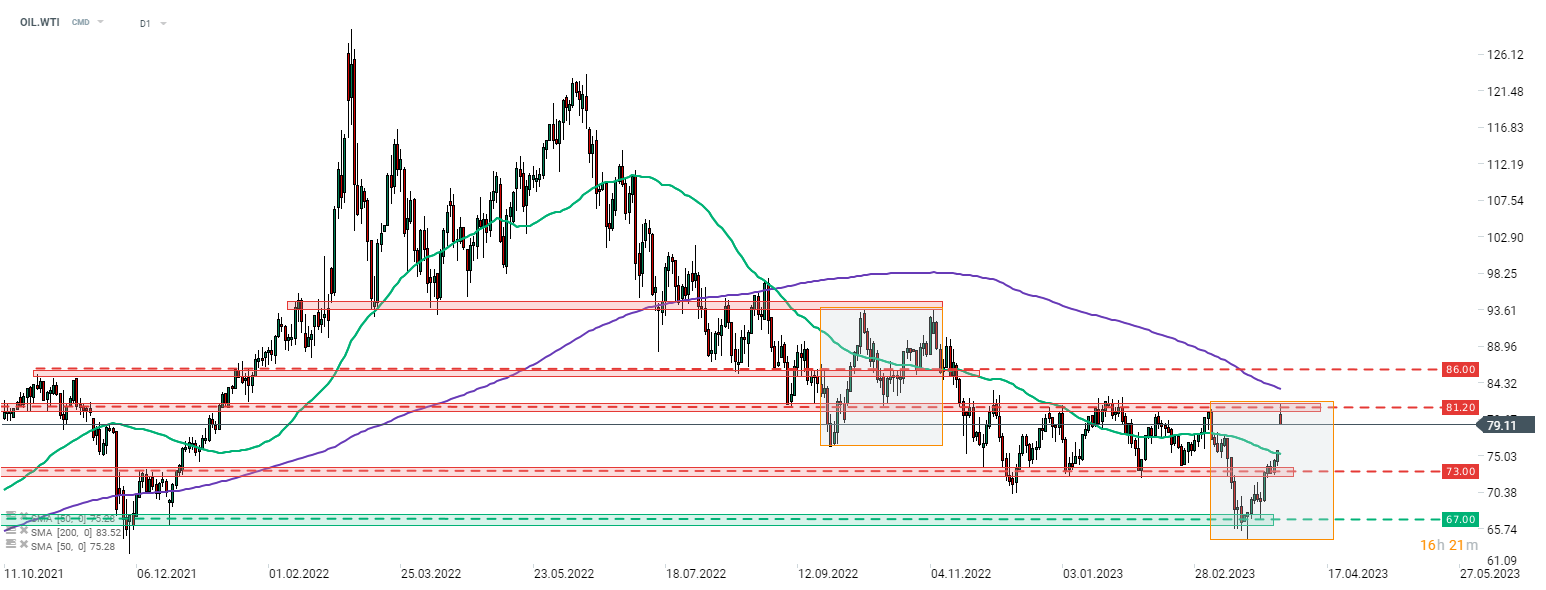 WTI; Quelle: xStation5 von XTB