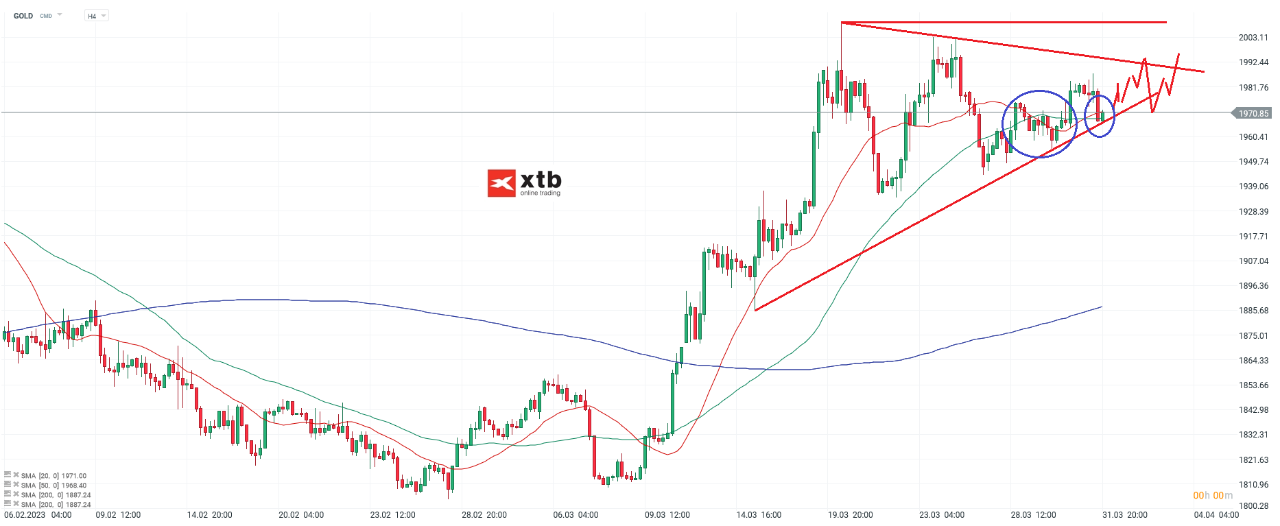 Gold Analyse für aktive Daytrader am 02.04.2023 - Quelle: xStation5 von XTB