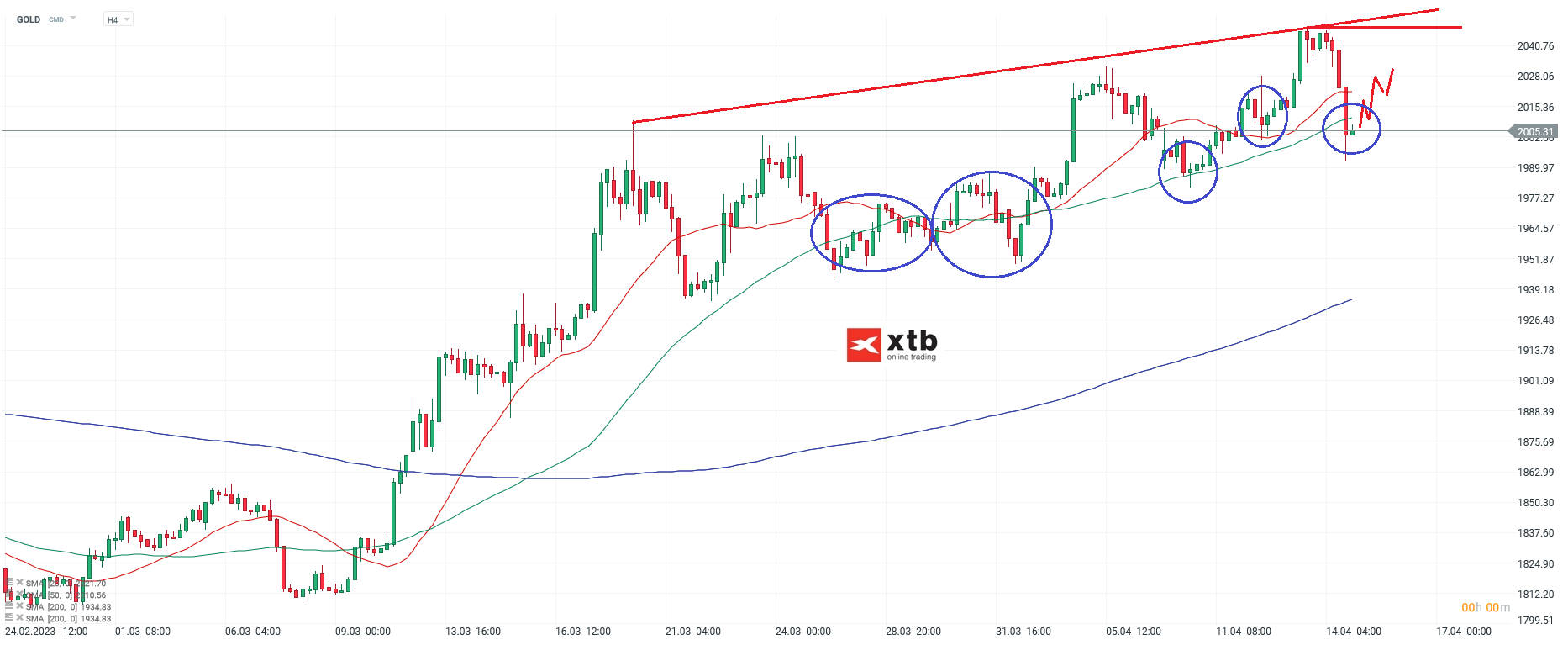Gold Analyse und Prognose für Daytrader am 16.04.23 - Quellen: xStation5 von XTB