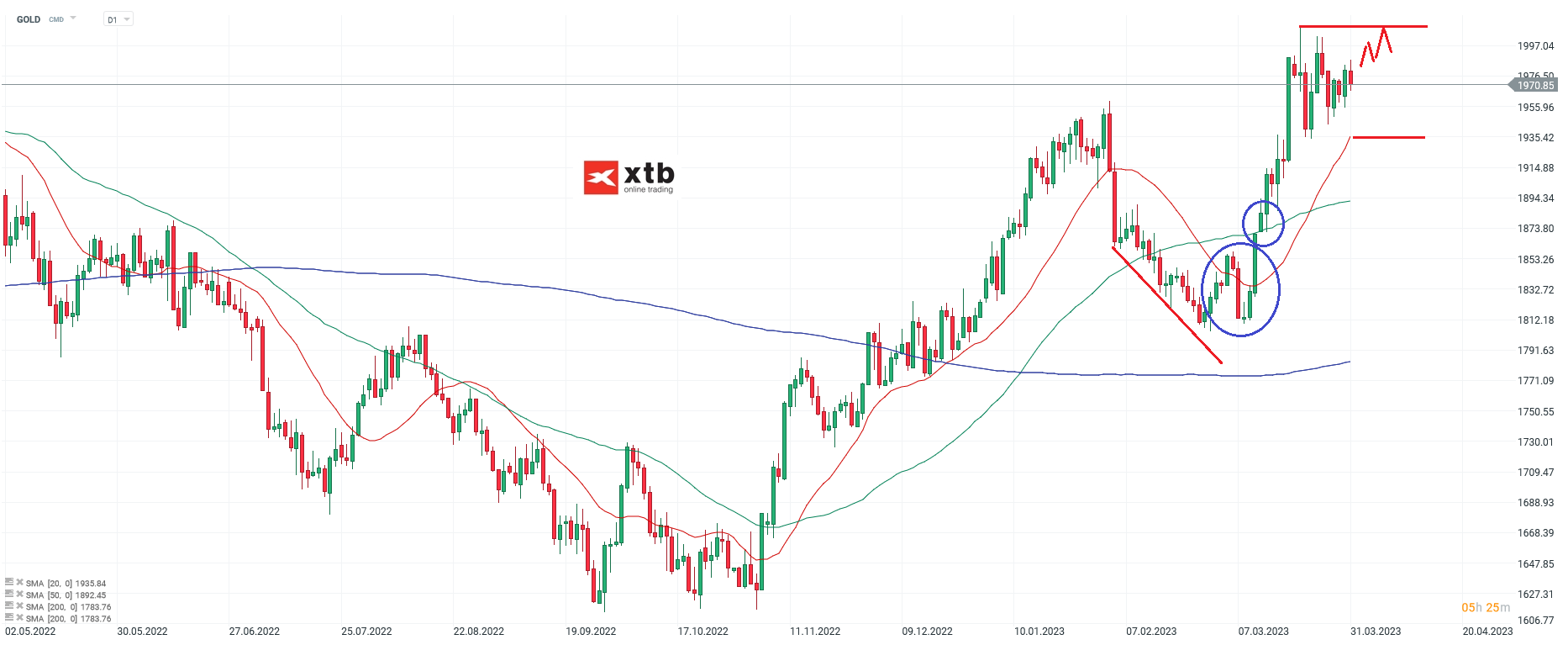 Gold - Prognose und Chartanalyse am 02.04.2023