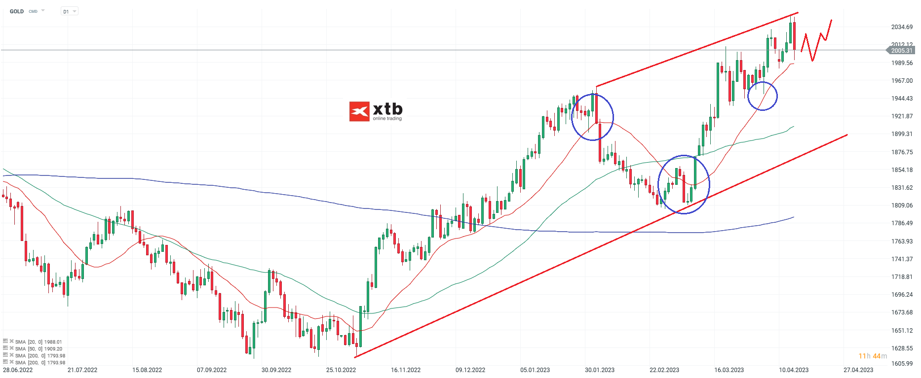 Gold Chartanaylse daily am 16.04.23 - Prognose