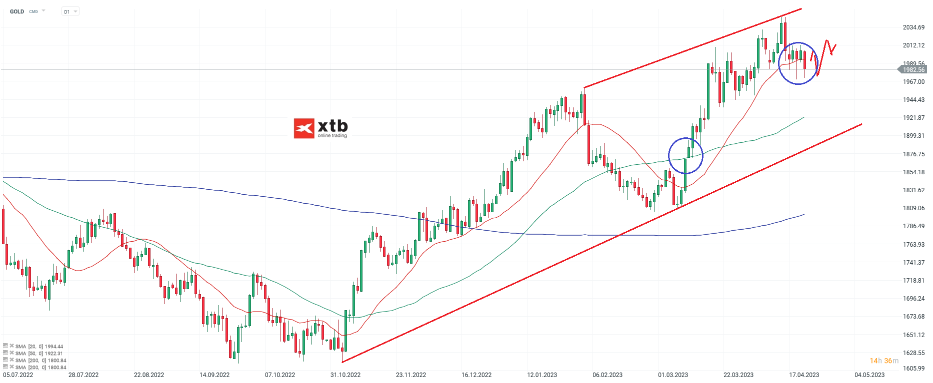 Gold am 23.04.23 - Setups fÃ¼r Daytrader